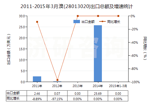 2011-2015年3月溴(28013020)出口總額及增速統(tǒng)計 2011-2015年3月溴(28013020)出口總額及增速統(tǒng)計